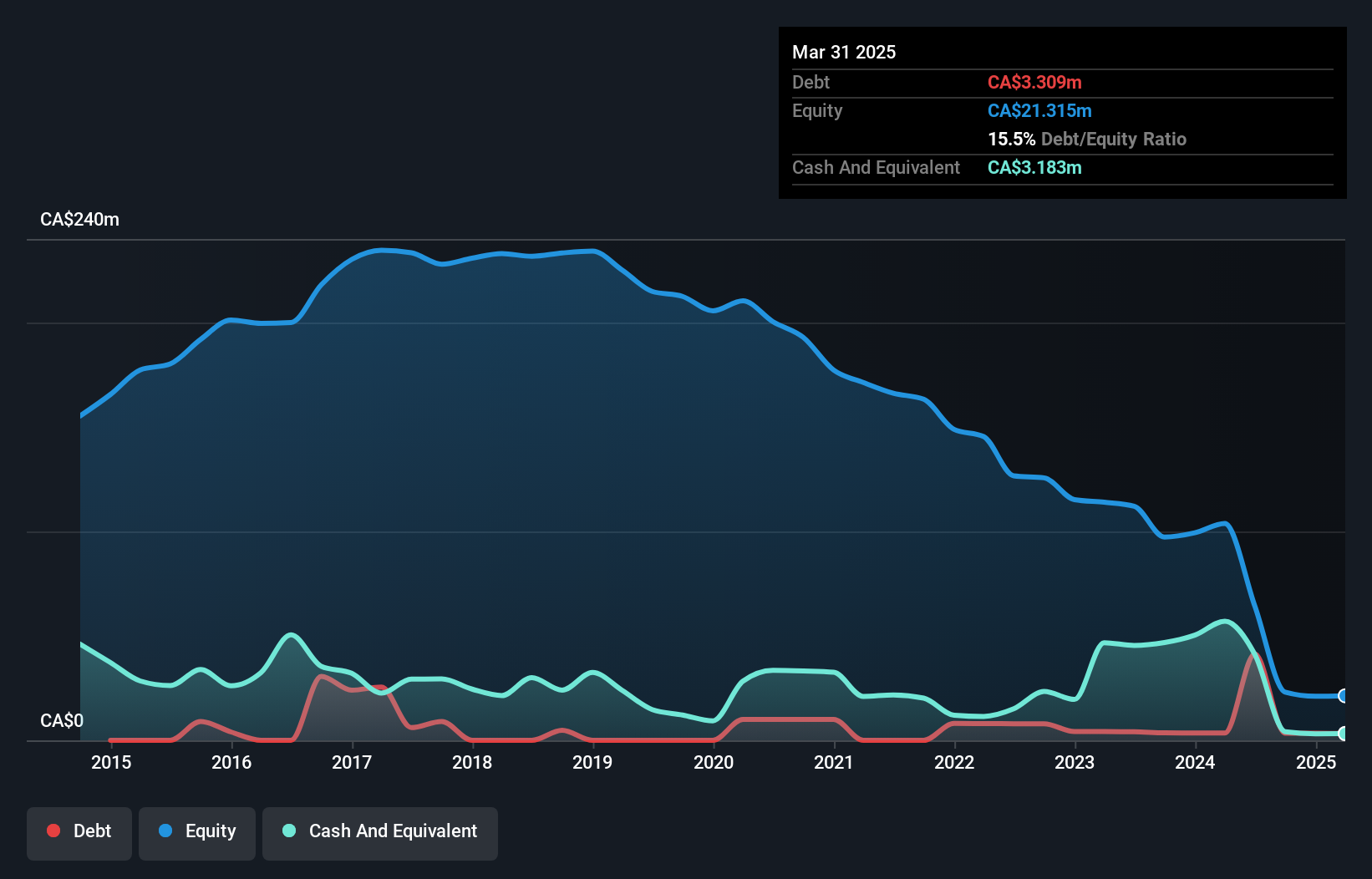 TSX:HWO Debt to Equity History and Analysis as at Nov 2024