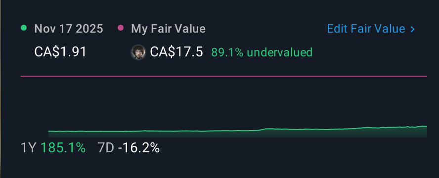 TSX:STGO 1 Year Share Price vs Fair Value