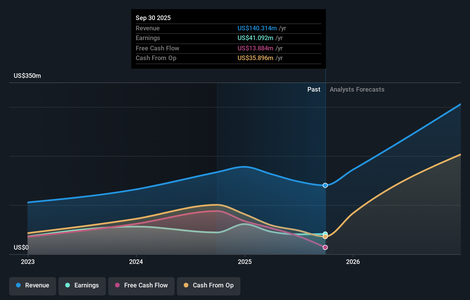 TSX:STGO Earnings and Revenue Growth as at Nov 2025