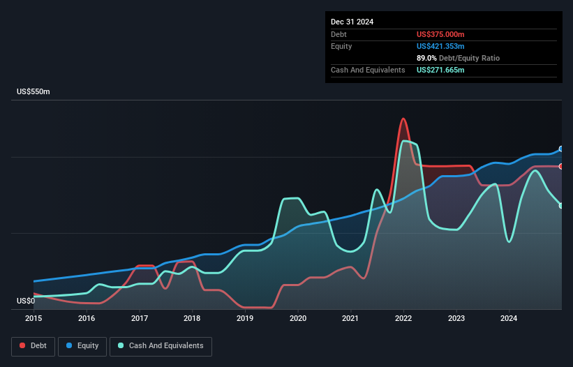 NasdaqGS:MCBS Debt to Equity as at Jan 2025