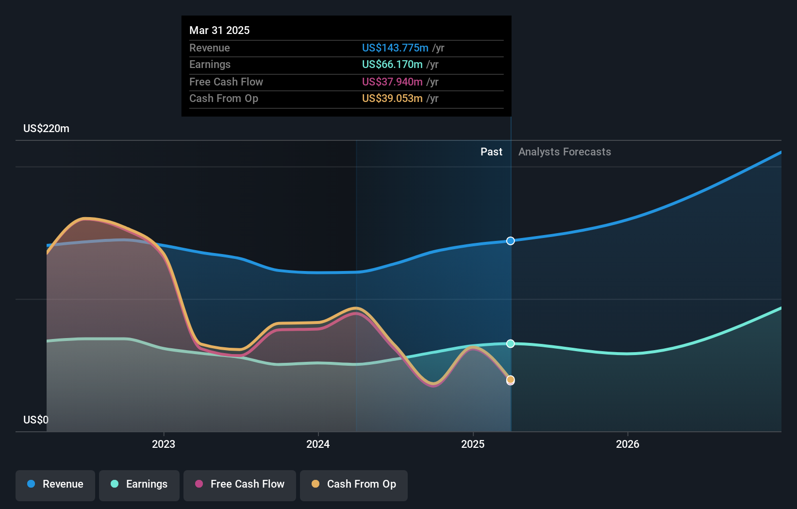 NasdaqGS:MCBS Earnings and Revenue Growth as at Apr 2025