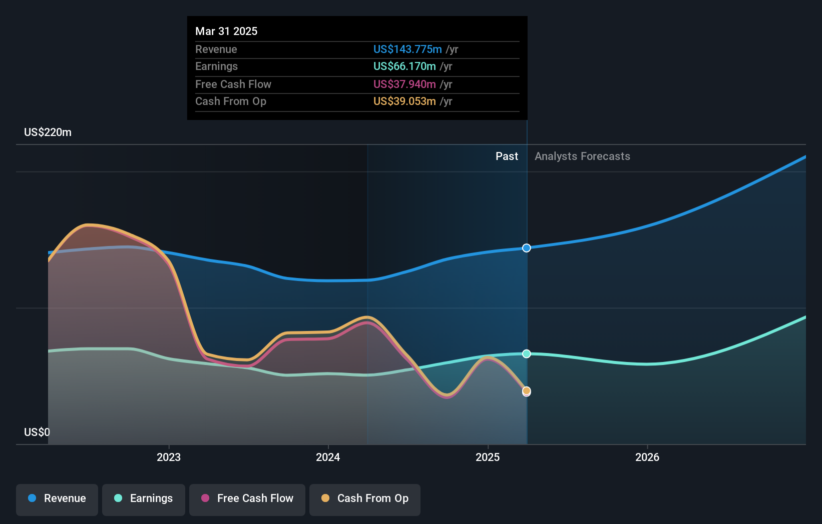 NasdaqGS:MCBS Earnings and Revenue Growth as at Jul 2024