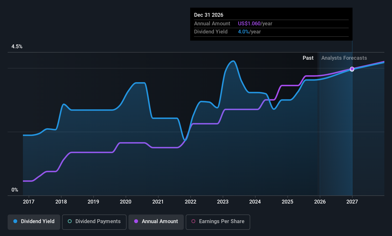 MCBS Dividend History as at Nov 2025