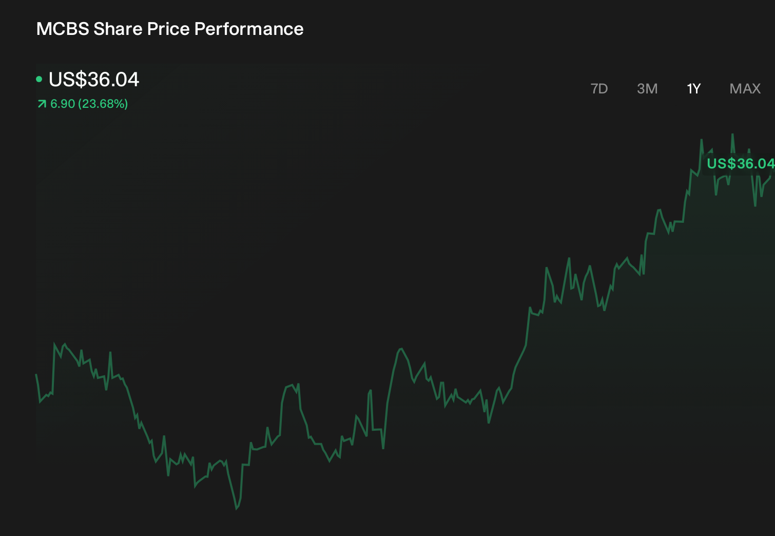 MCBS 1-Year Stock Price Chart