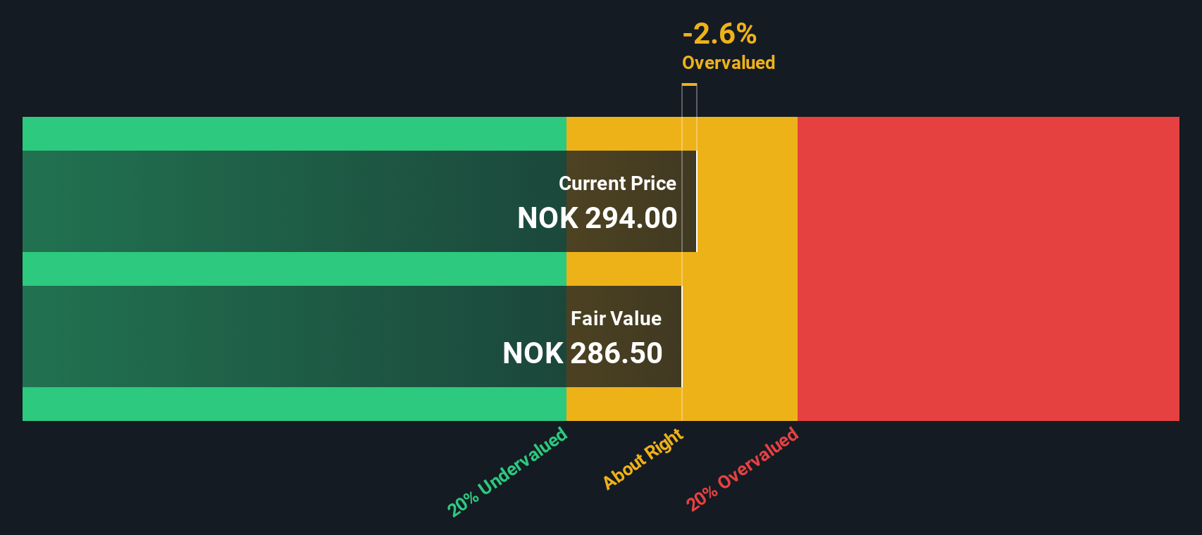 OB:OLT Share price vs Value as at Nov 2024