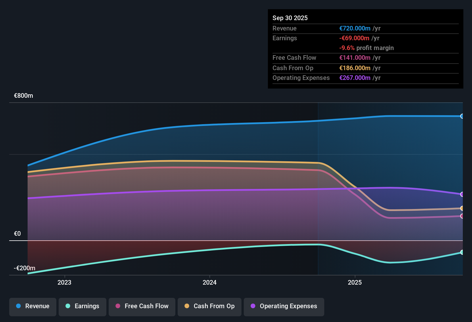 BME:HBX Earnings & Revenue History as at Nov 2025