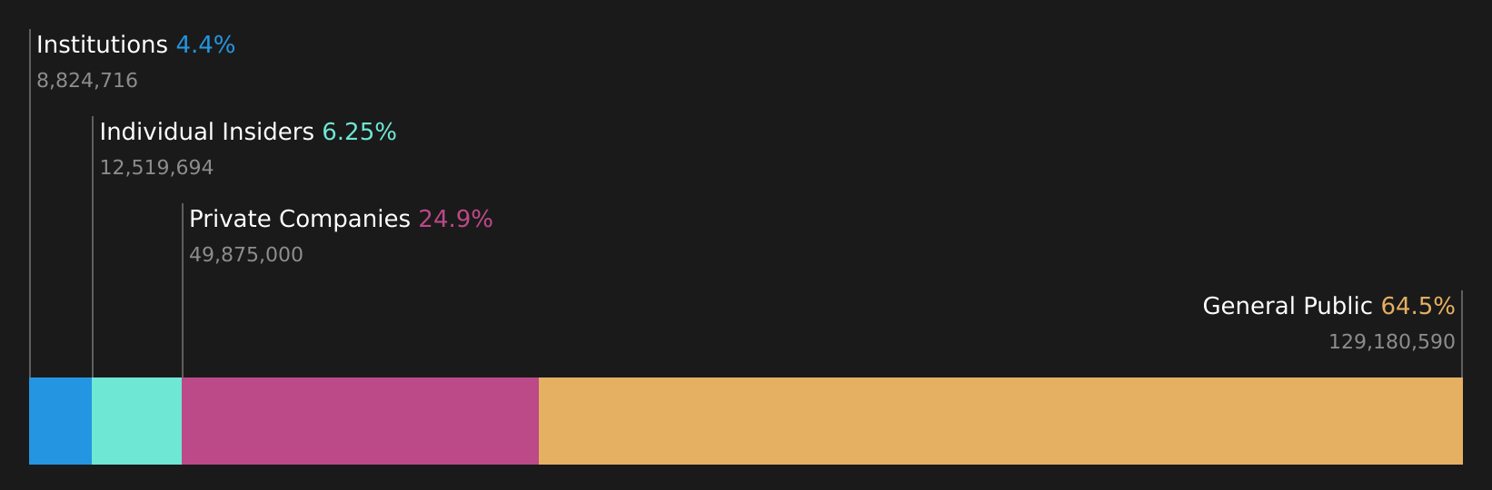 SZSE:300042 Ownership Breakdown as at Nov 2024