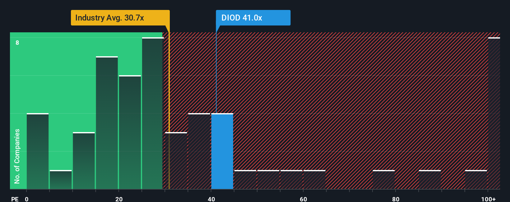 NasdaqGS:DIOD PE Ratio as at Aug 2025