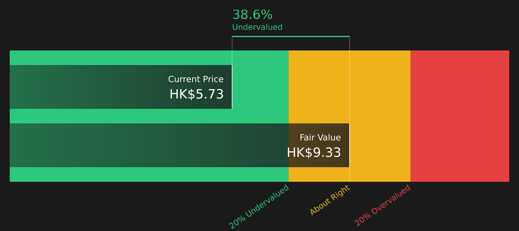 SEHK:1789 Share price vs Value as at Aug 2026
