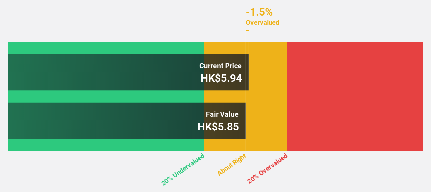 SEHK:1789 Discounted Cash Flow as at Oct 2024