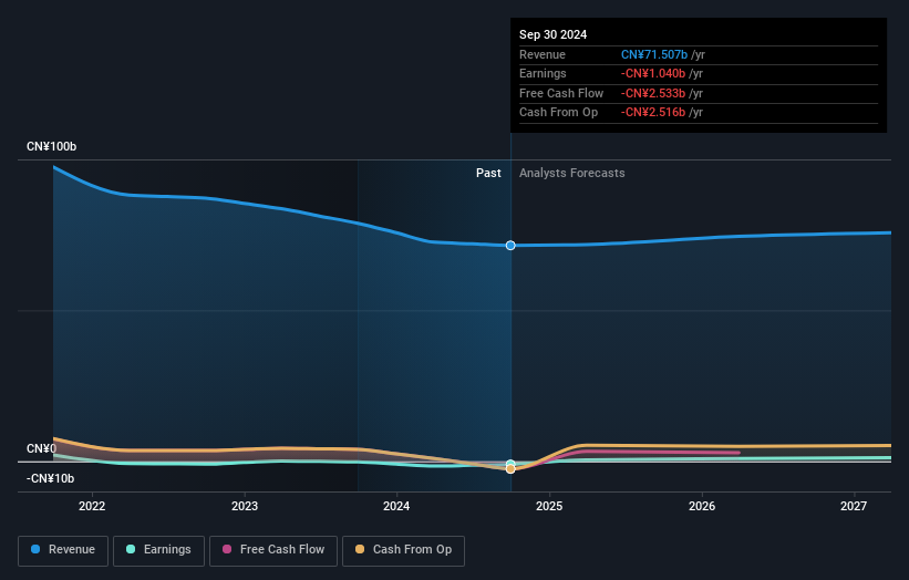 SEHK:6808 Earnings & Revenue Growth as at Oct 2025