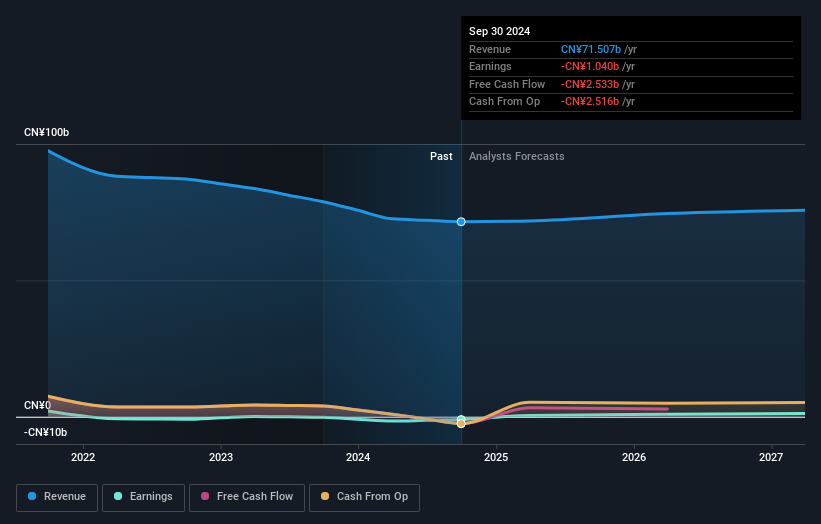 SEHK:6808 Earnings and Revenue Growth as at Dec 2024