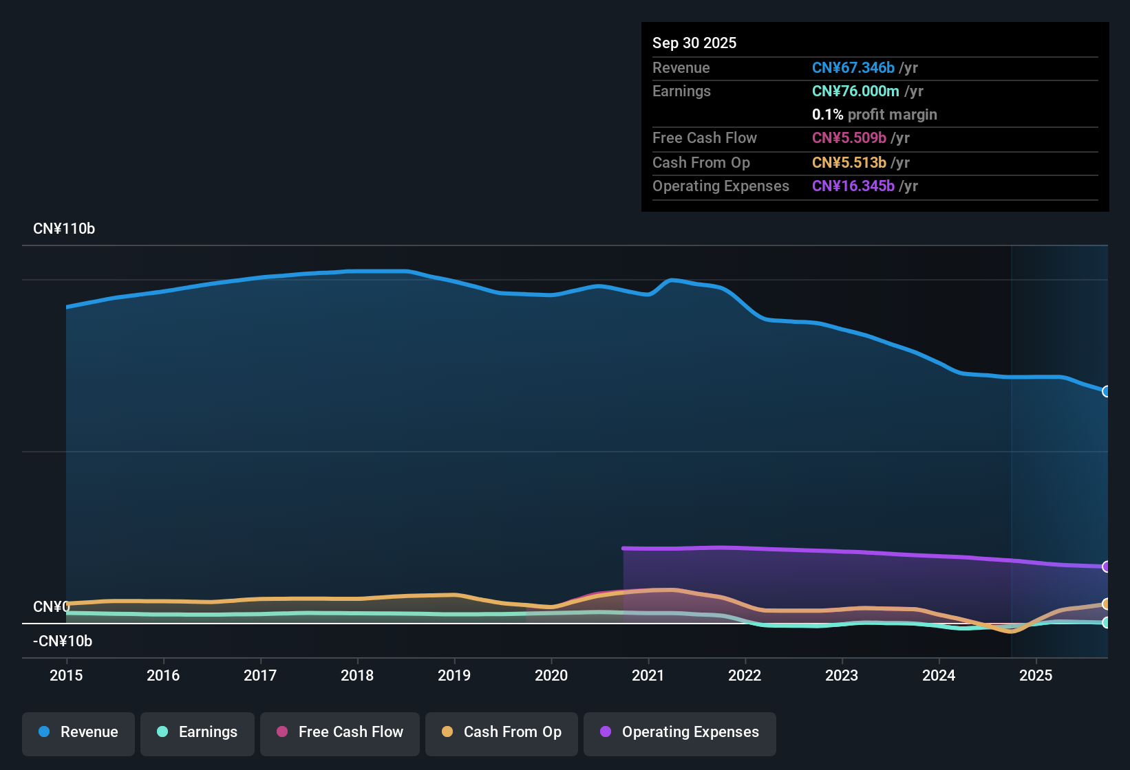 SEHK:6808 Earnings & Revenue History as at Dec 2025