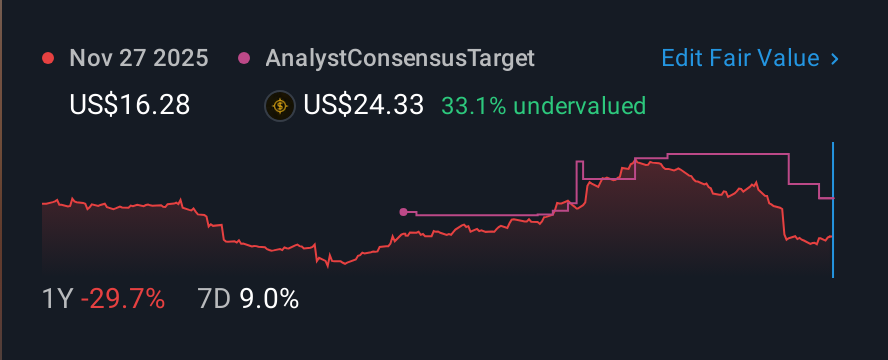 NYSE:WWW 1 Year Share Price vs Fair Value