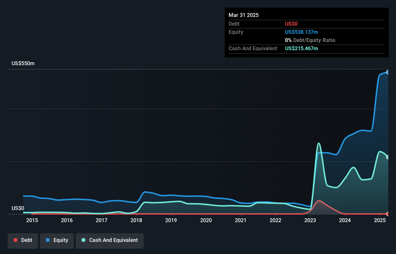 TSX:VLE Debt to Equity as at May 2025