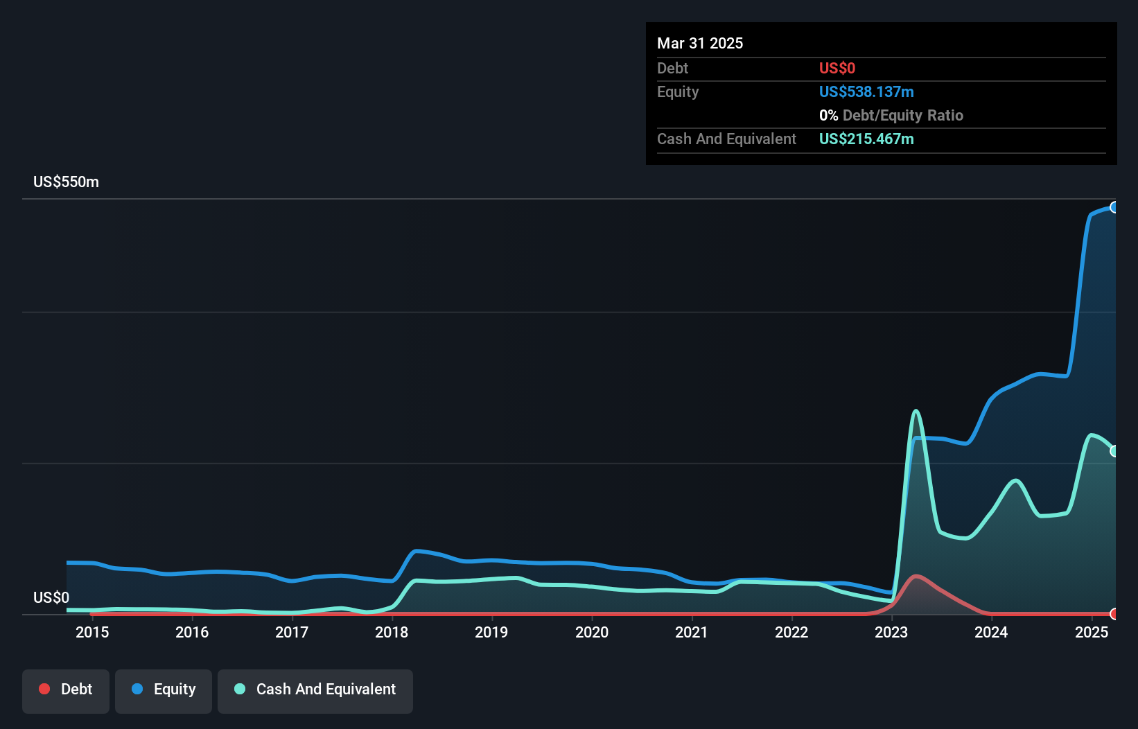 TSX:VLE Debt to Equity History and Analysis as at Oct 2024