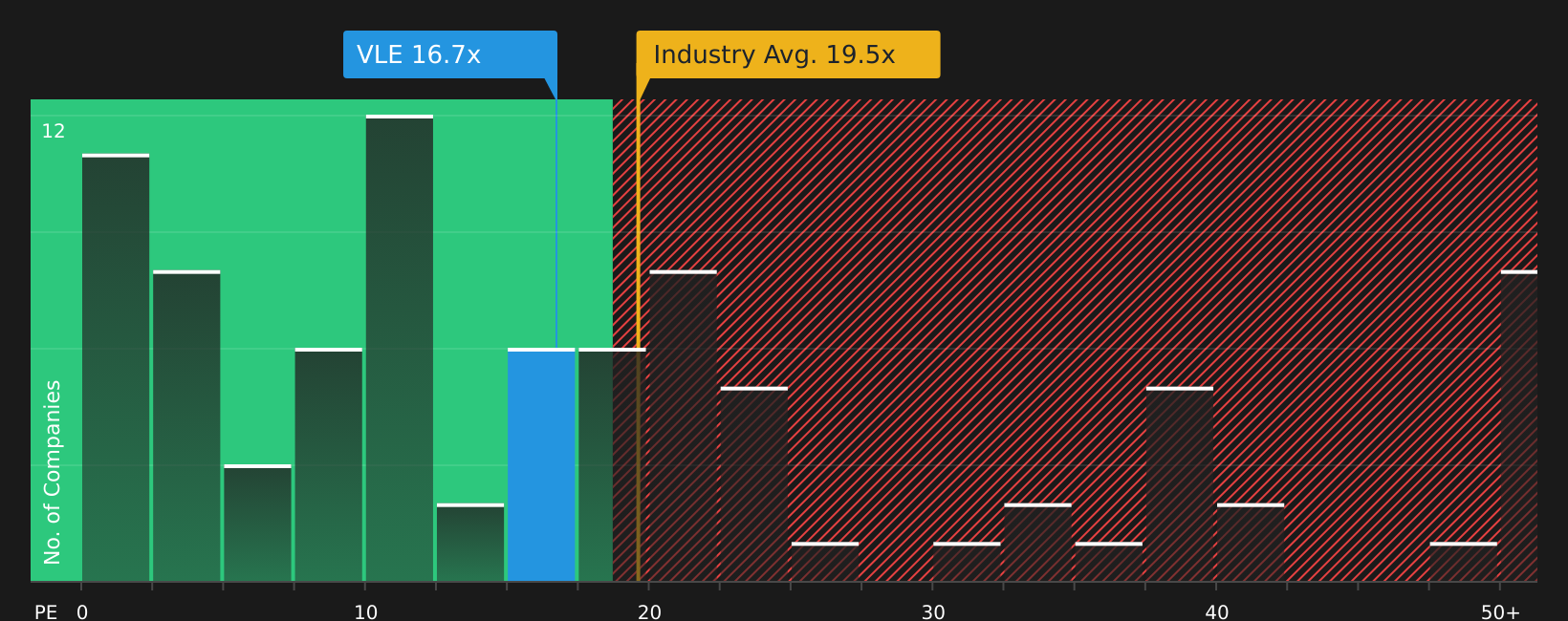 TSX:VLE P/E Ratio as at Jun 2026