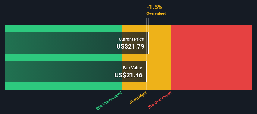WWW Share price vs Value as at Dec 2025