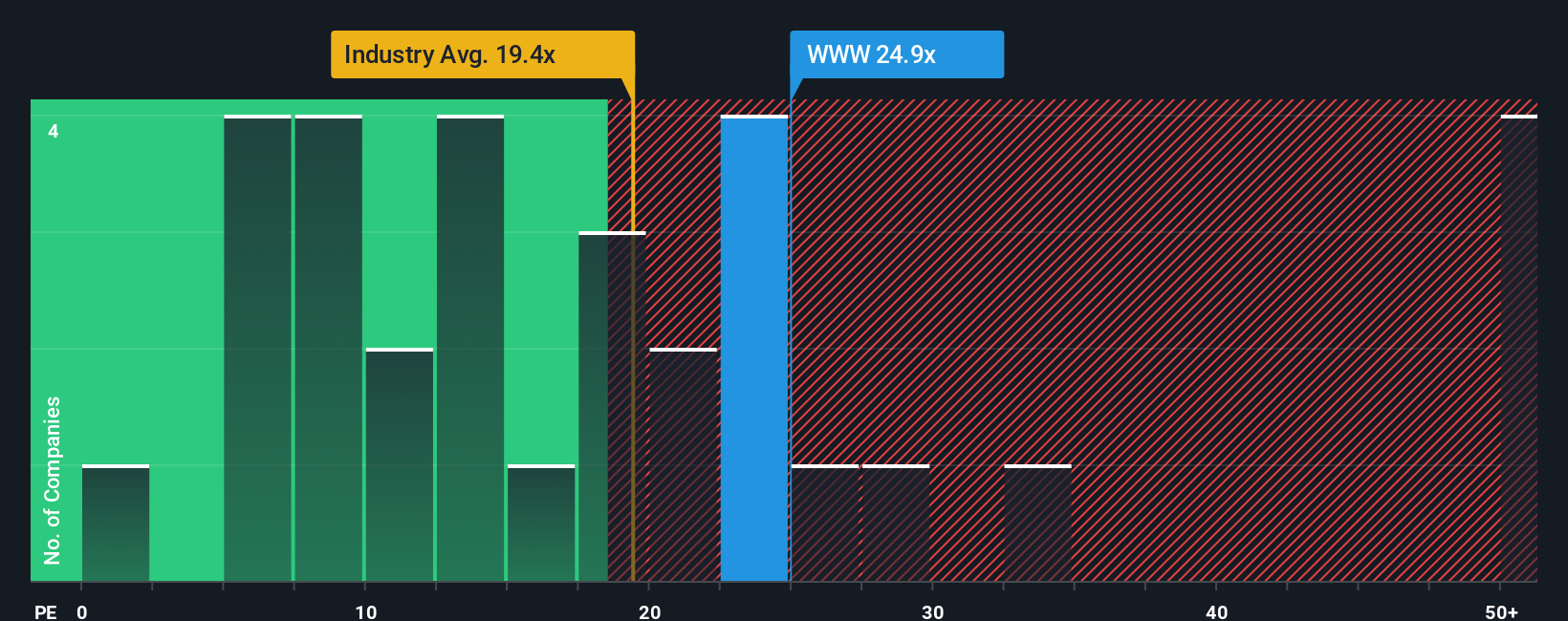 NYSE:WWW PE Ratio as at Oct 2025