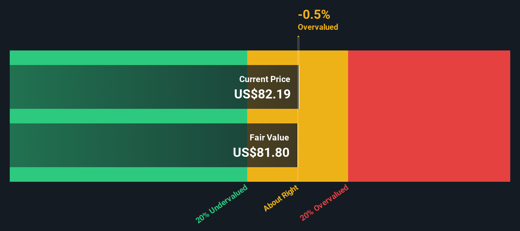 EW Discounted Cash Flow as at Oct 2025