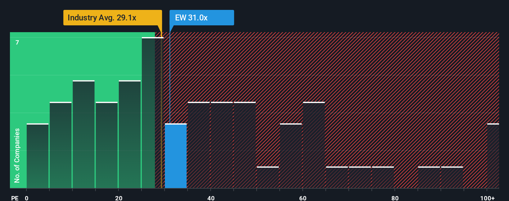 NYSE:EW PE Ratio as at Oct 2025