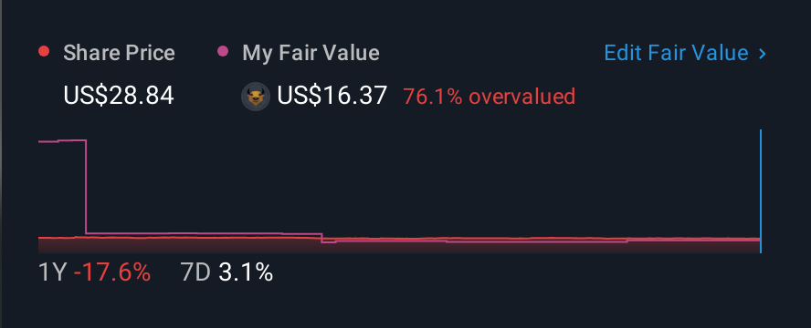NasdaqGS:WEYS 1 Year Share Price vs Fair Value