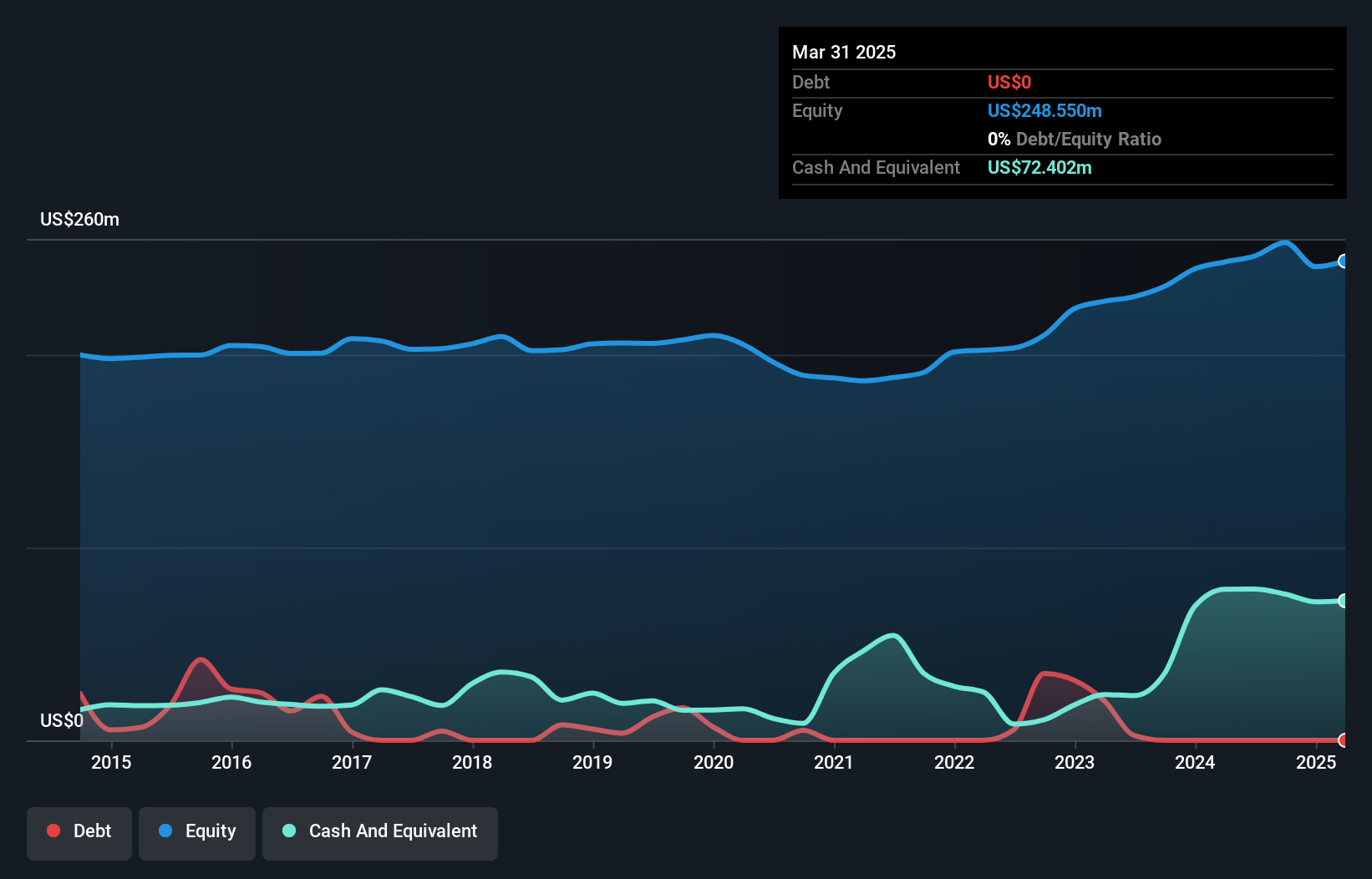 NasdaqGS:WEYS Debt to Equity as at Mar 2025