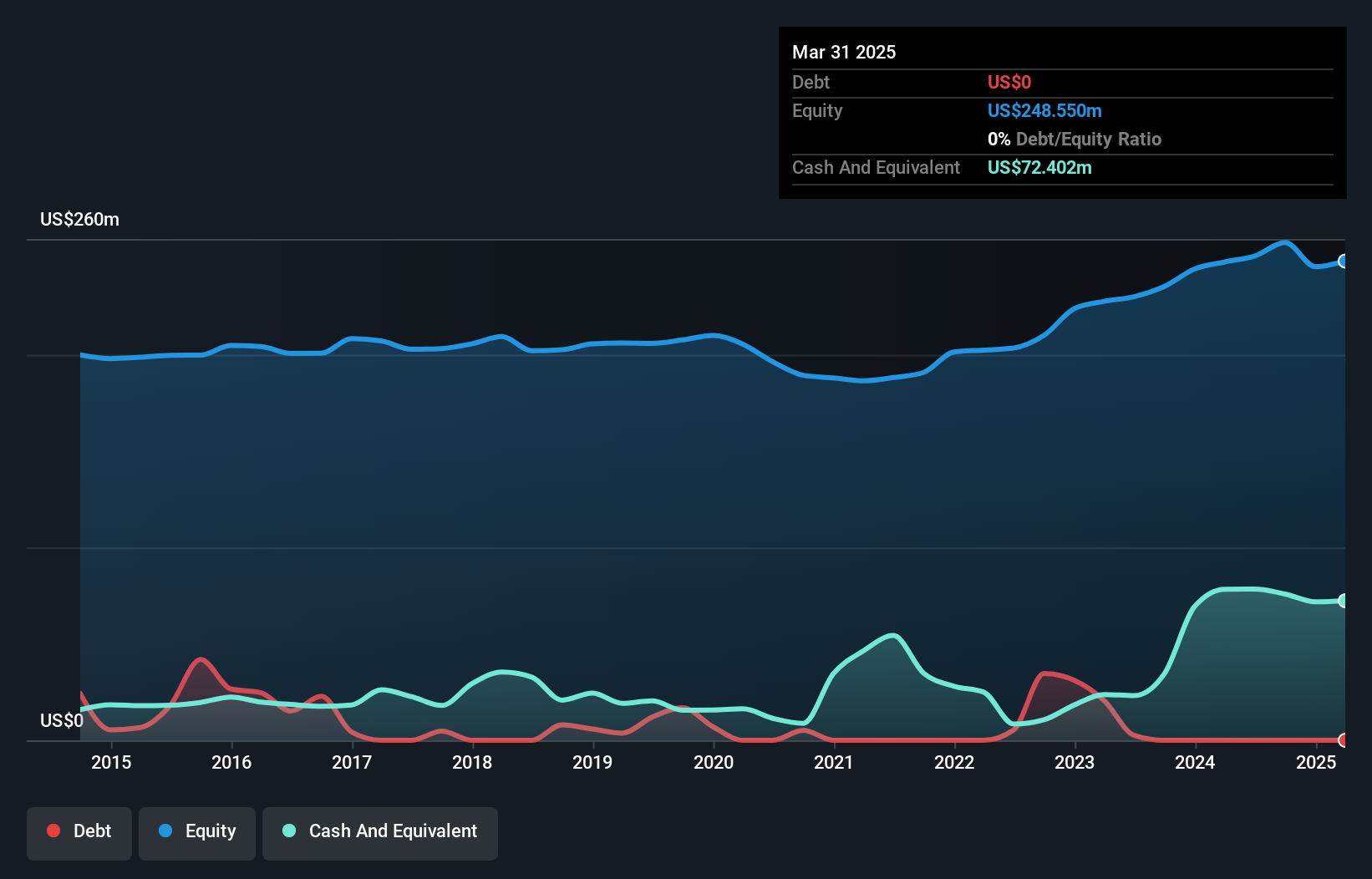 NasdaqGS:WEYS Debt to Equity as at Oct 2024