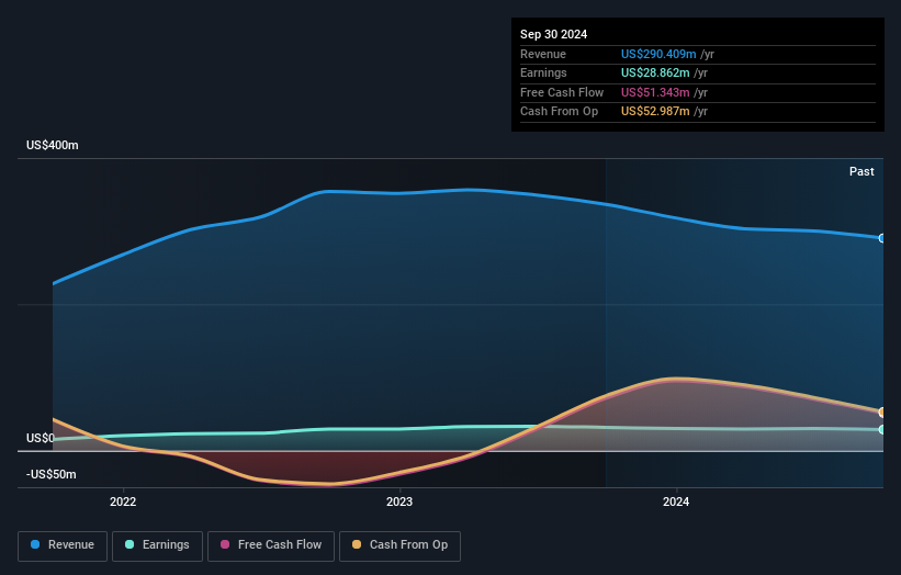 WEYS Earnings and Revenue Growth as at Jun 2025