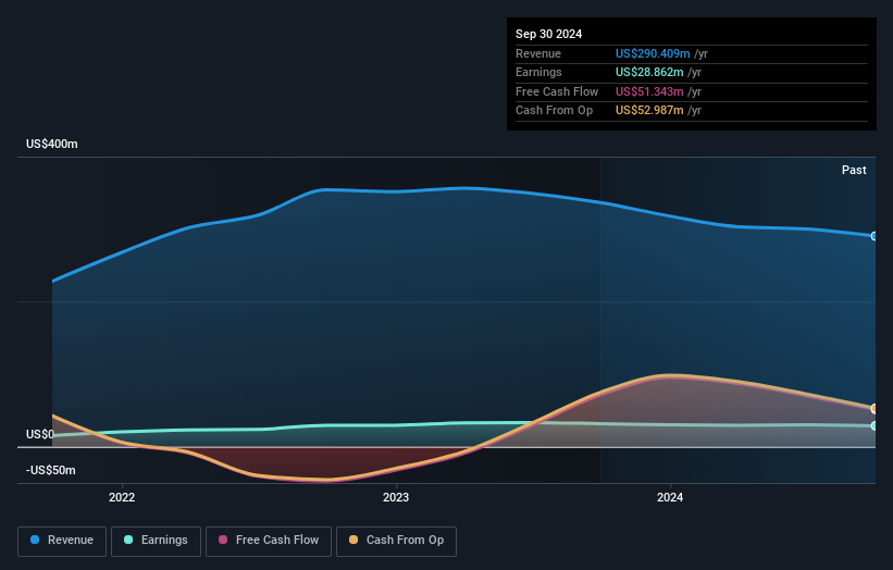 NasdaqGS:WEYS Earnings and Revenue Growth as at Dec 2024