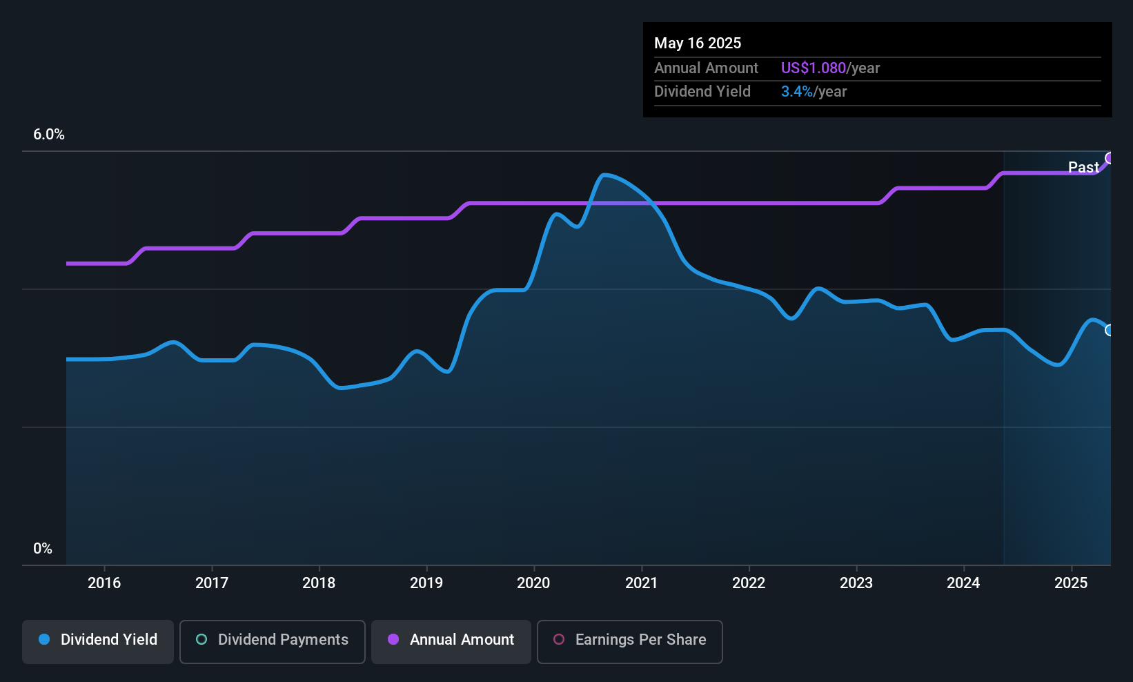 WEYS Dividend History as at Jun 2025