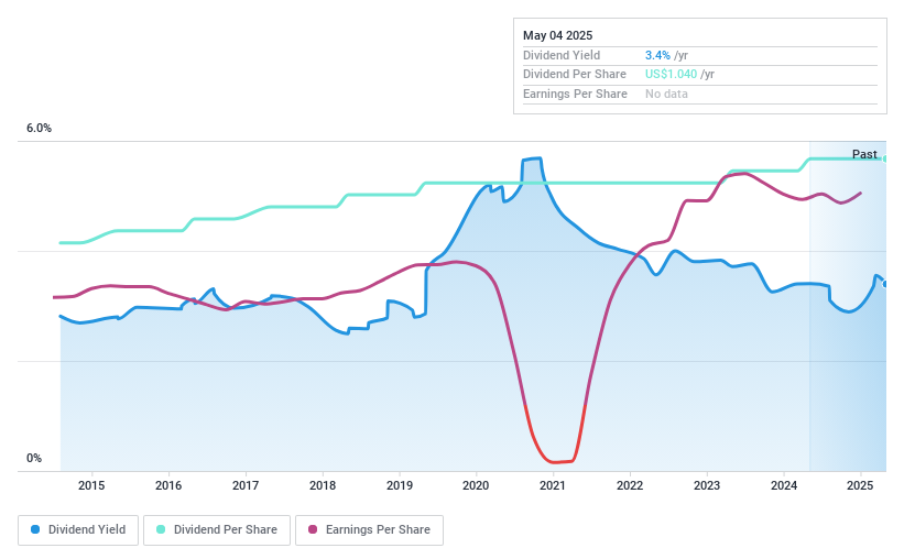 NasdaqGS:WEYS Dividend History as at May 2025