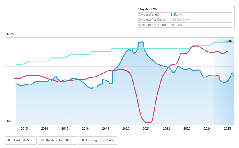 NasdaqGS:WEYS Dividend History as at May 2024