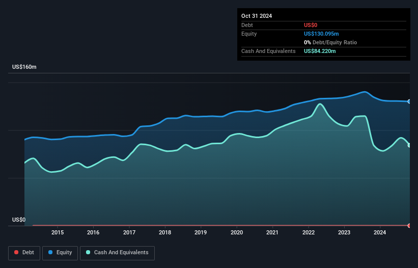 NasdaqGS:LGTY Debt to Equity as at Nov 2024