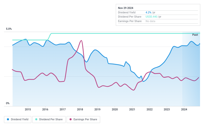 NasdaqGS:LGTY Dividend History as at Nov 2024