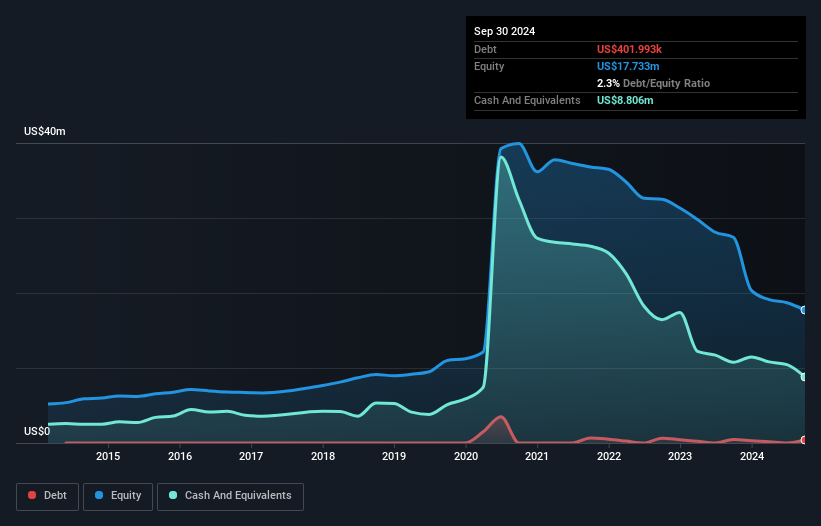KRMD Debt to Equity History and Analysis as at Sep 2026