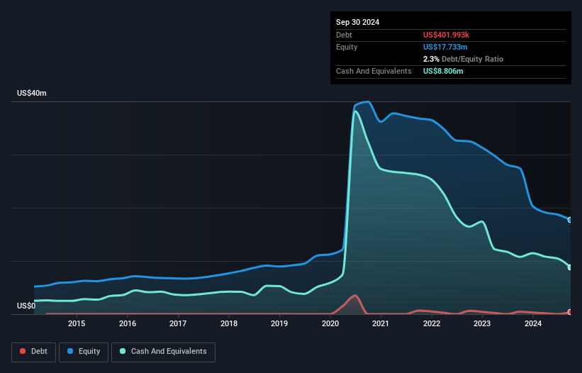 NasdaqCM:KRMD Debt to Equity History and Analysis as at Dec 2024