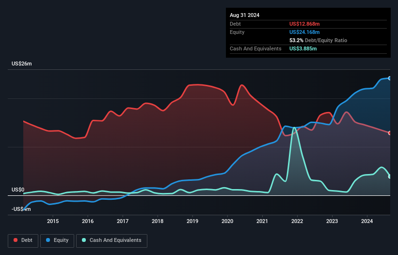 OTCPK:GLGI Debt to Equity History and Analysis as at Dec 2024