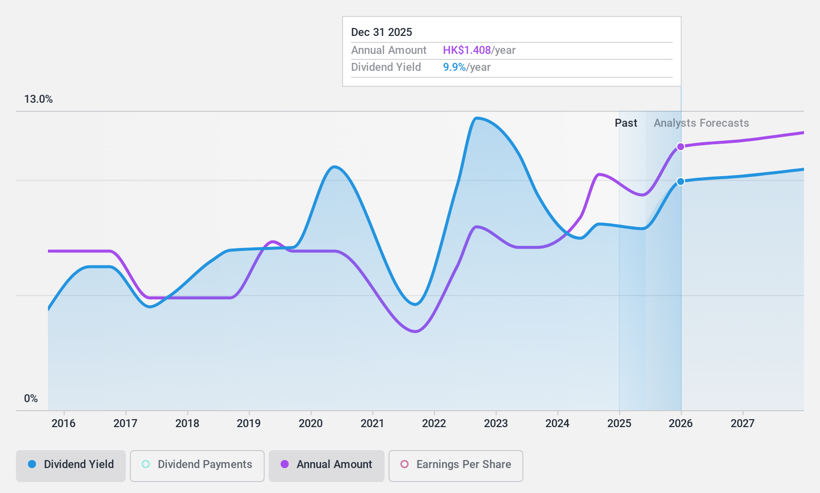 SEHK:1836 Dividend History as at Mar 2025