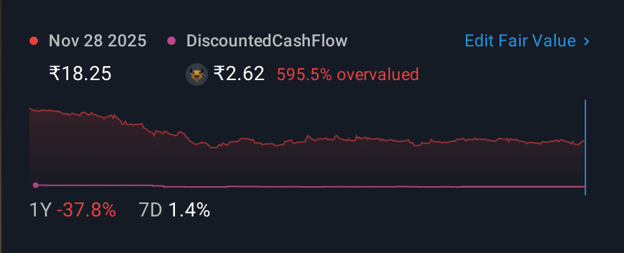 NSEI:CELLPOINT 1 Year Share Price vs Fair Value