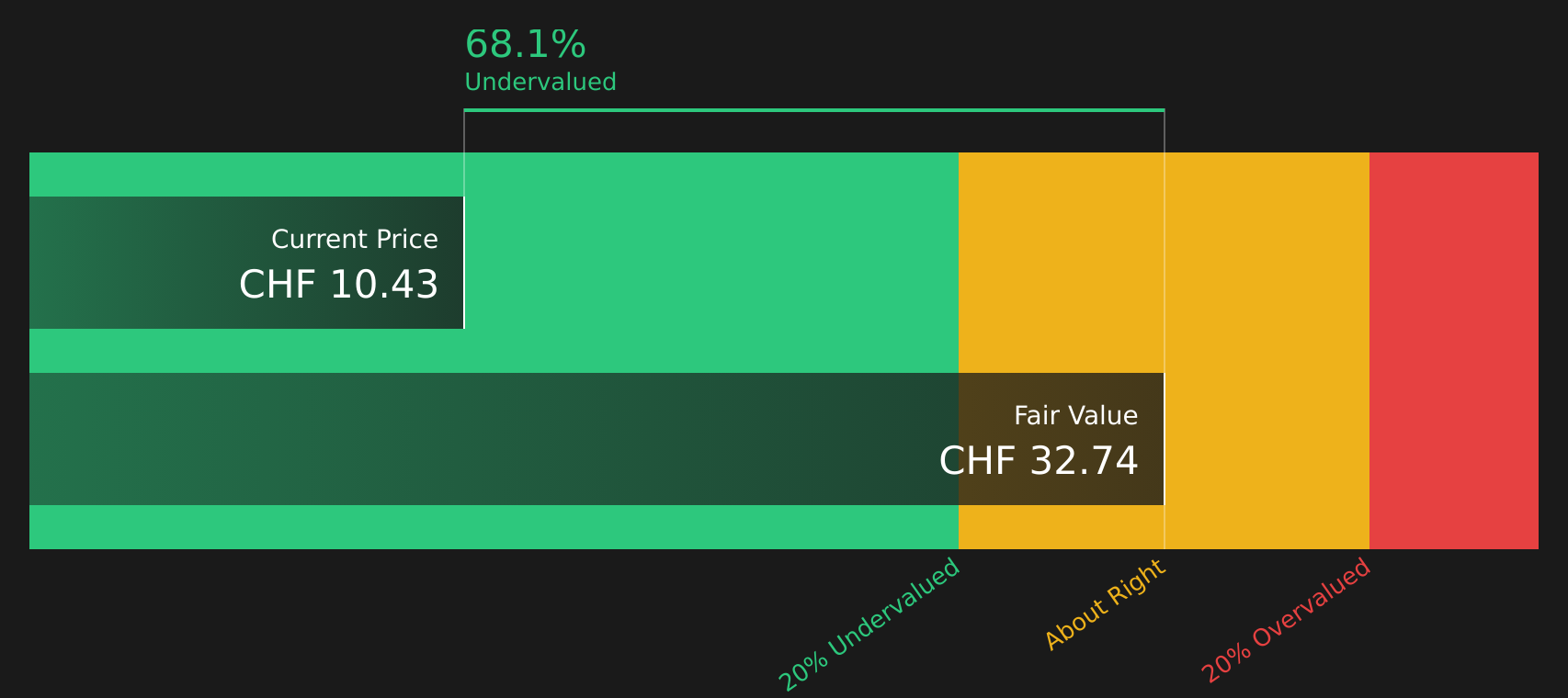 CLN Discounted Cash Flow as at Aug 2026