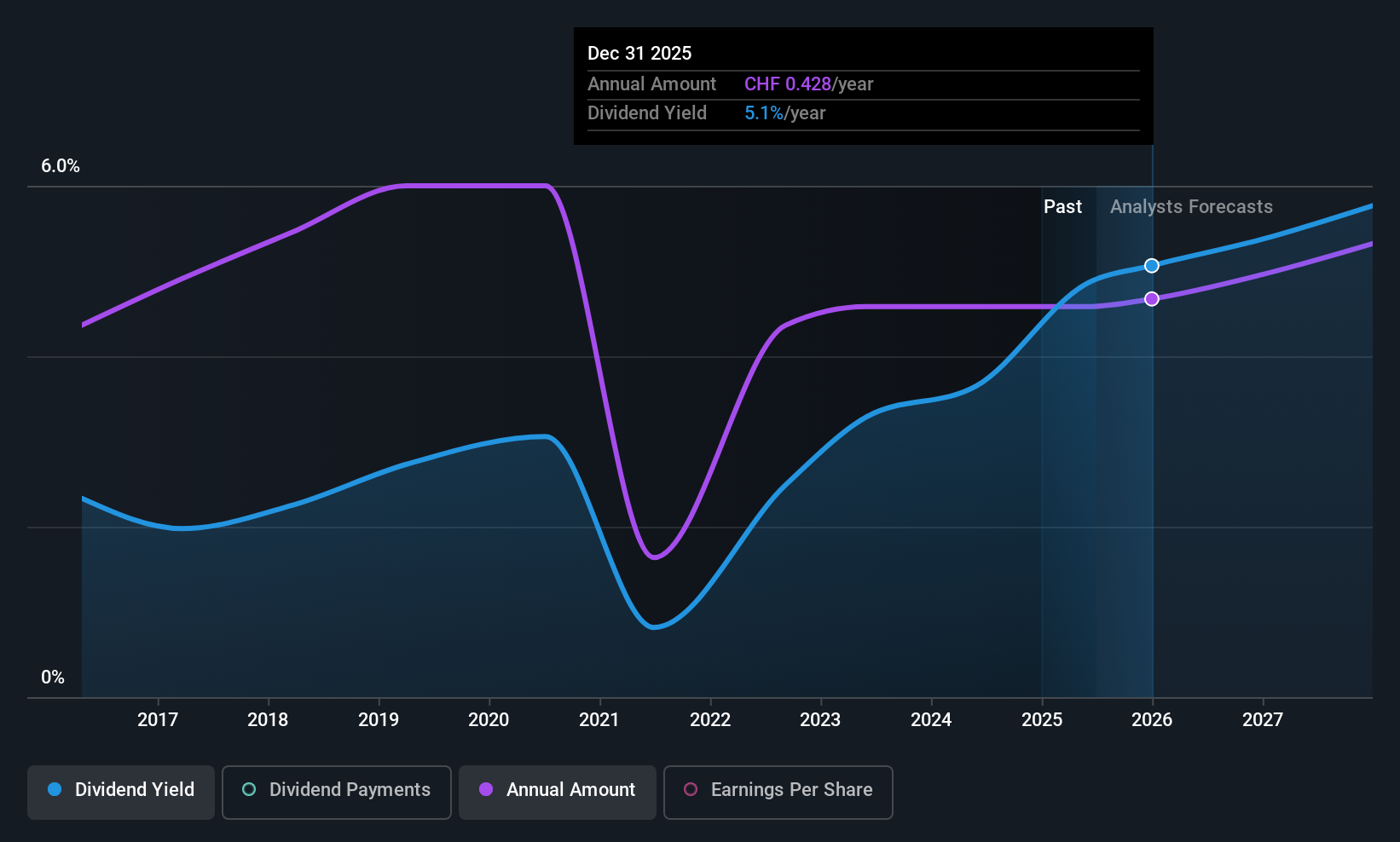 SWX:CLN Dividend History as at Jun 2025