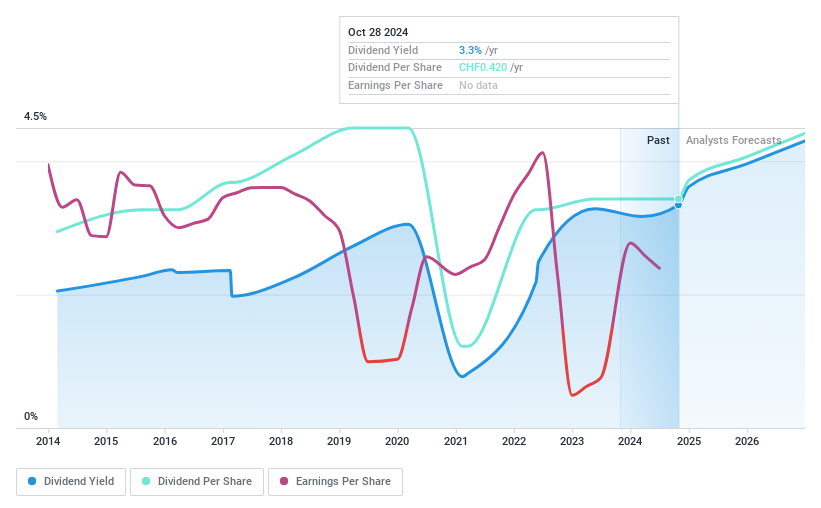 SWX:CLN Dividend History as at Jul 2024