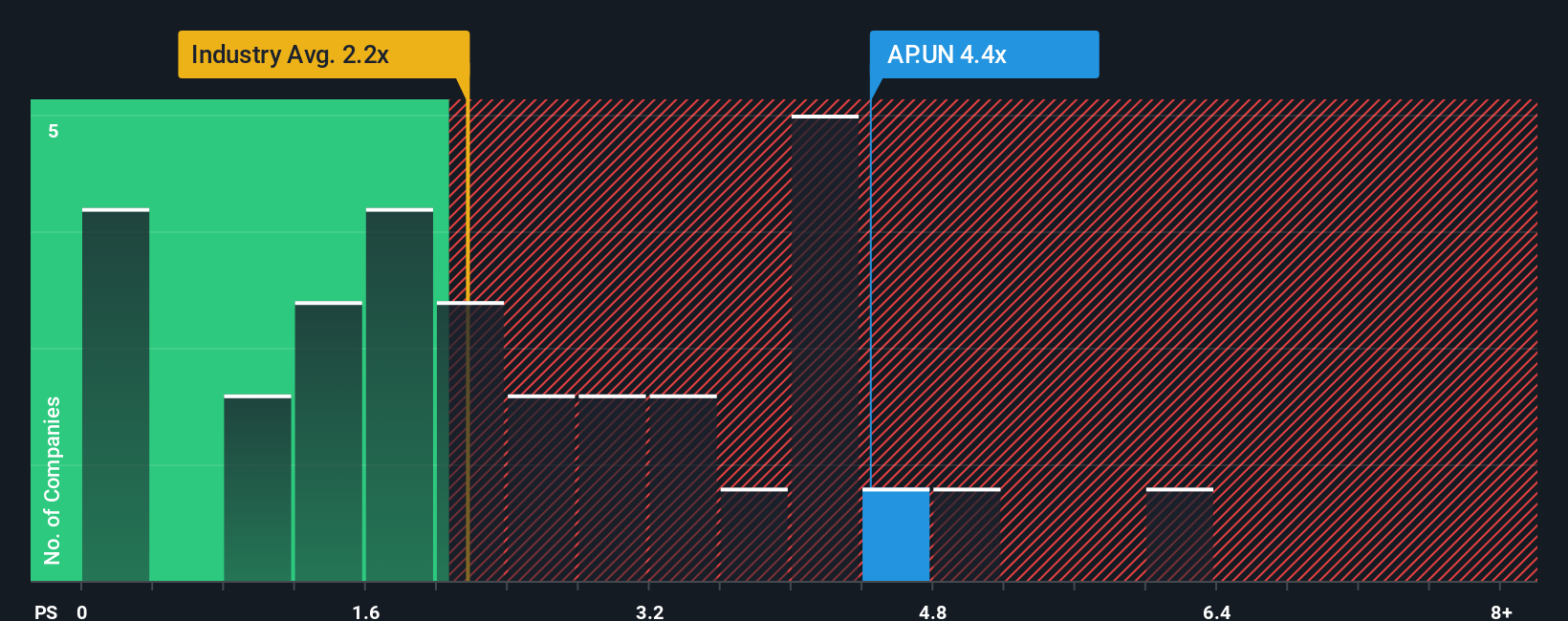 TSX:AP.UN PS Ratio as at Oct 2025