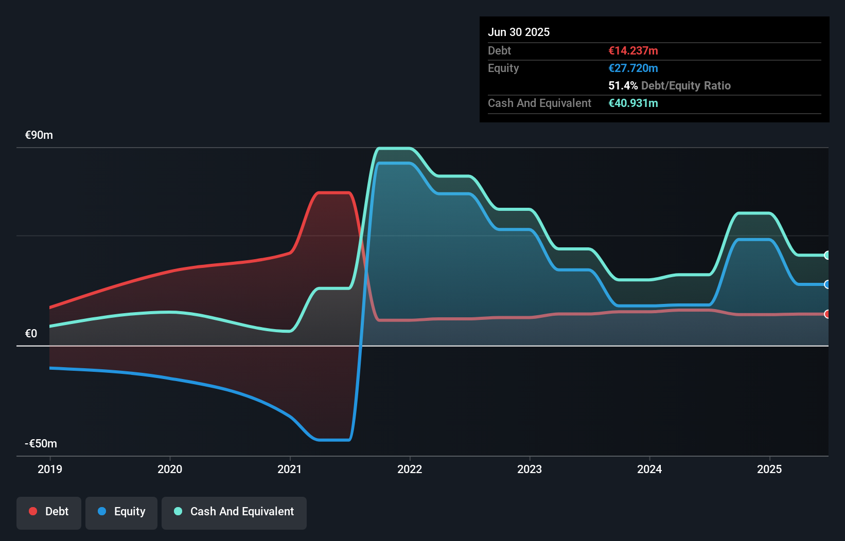 ENXTBR:ONWD Debt to Equity History and Analysis as at Nov 2025