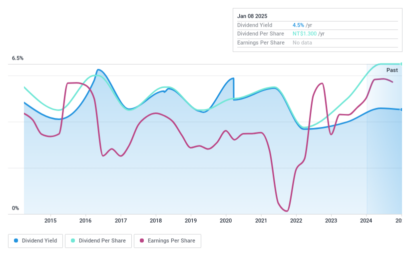 TWSE:2832 Dividend History as at Jan 2025