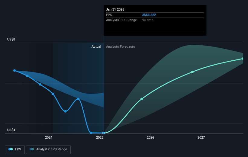 NYSE:KEYS Earnings Per Share Growth as at Feb 2025