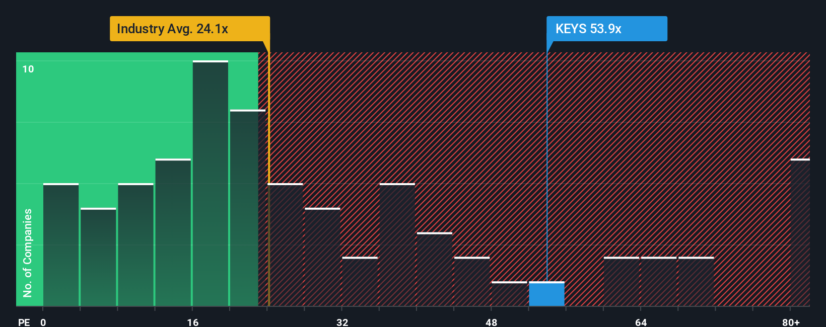 NYSE:KEYS PE Ratio as at Sep 2025