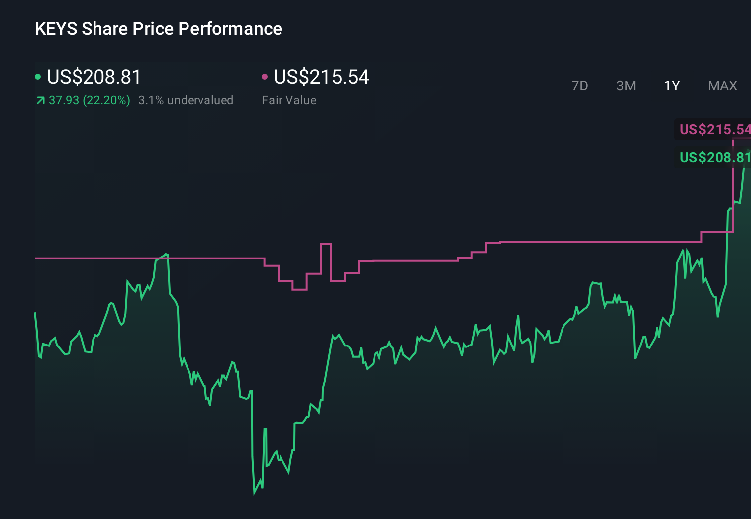 KEYS 1-Year Stock Price Chart