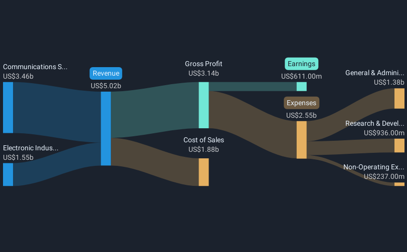 NYSE:KEYS Revenue & Expenses Breakdown as at Mar 2025